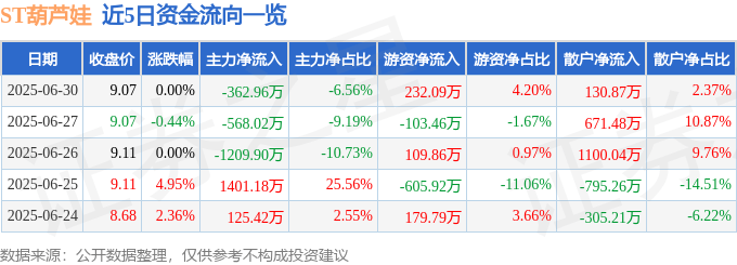 股票行情快报：ST葫芦娃（605199）6月30日主力资金净卖出362.96万元