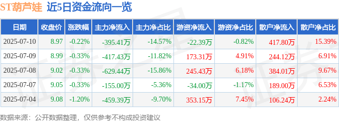 股票行情快报：ST葫芦娃（605199）7月10日主力资金净卖出395.41万元