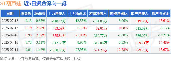 股票行情快报：ST葫芦娃（605199）7月18日主力资金净卖出418.14万元