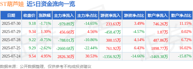 股票行情快报：ST葫芦娃（605199）7月30日主力资金净卖出979.89万元