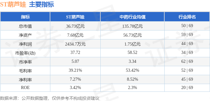 股票行情快报：ST葫芦娃（605199）7月30日主力资金净卖出979.89万元