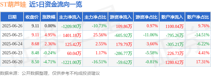 股票行情快报：ST葫芦娃（605199）6月26日主力资金净卖出1209.90万元