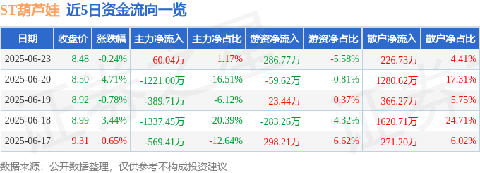 股票行情快报：ST葫芦娃（605199）6月23日主力资金净买入60.04万元