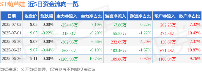 股票行情快报：ST葫芦娃（605199）7月2日主力资金净卖出254.45万元