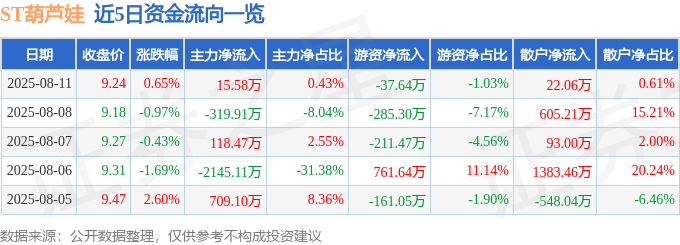 股票行情快报：ST葫芦娃（605199）8月11日主力资金净买入15.58万元