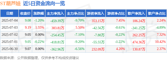 股票行情快报：ST葫芦娃（605199）7月4日主力资金净卖出459.39万元