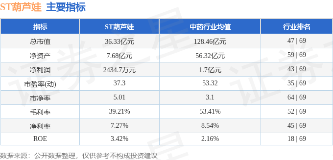 股票行情快报：ST葫芦娃（605199）7月4日主力资金净卖出459.39万元