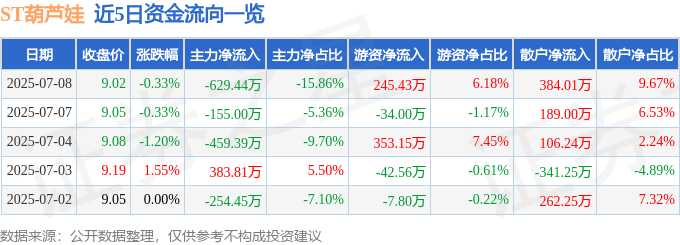 股票行情快报：ST葫芦娃（605199）7月8日主力资金净卖出629.44万元