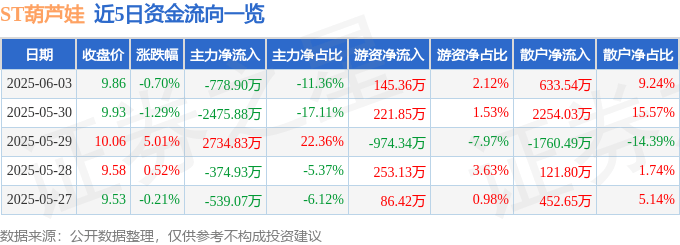 股票行情快报：ST葫芦娃（605199）6月3日主力资金净卖出778.90万元