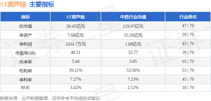 股票行情快报：ST葫芦娃（605199）6月3日主力资金净卖出778.90万元
