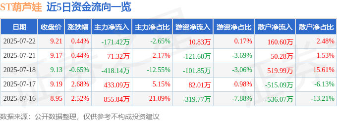 股票行情快报：ST葫芦娃（605199）7月22日主力资金净卖出171.42万元