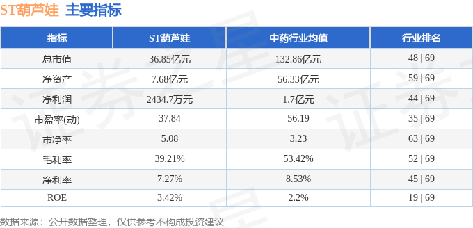 股票行情快报：ST葫芦娃（605199）7月22日主力资金净卖出171.42万元