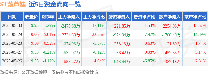 股票行情快报：ST葫芦娃（605199）5月30日主力资金净卖出2475.88万元