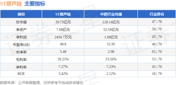 股票行情快报：ST葫芦娃（605199）5月30日主力资金净卖出2475.88万元