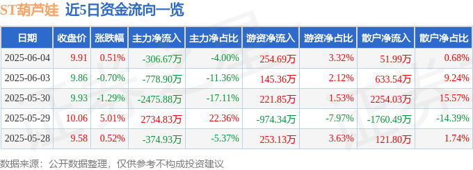股票行情快报：ST葫芦娃（605199）6月4日主力资金净卖出306.67万元