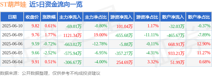 股票行情快报：ST葫芦娃（605199）6月10日主力资金净卖出69.01万元