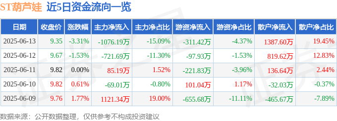 股票行情快报：ST葫芦娃（605199）6月13日主力资金净卖出1076.19万元
