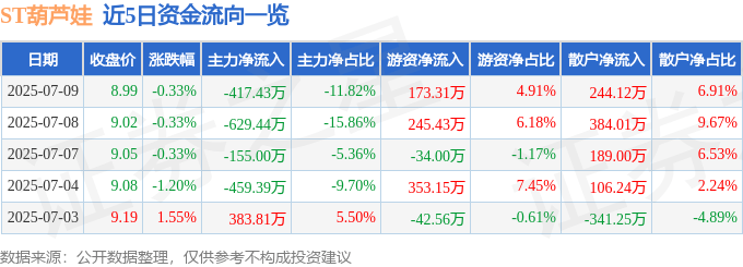 股票行情快报：ST葫芦娃（605199）7月9日主力资金净卖出417.43万元