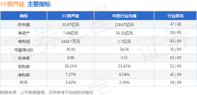 股票行情快报：ST葫芦娃（605199）7月9日主力资金净卖出417.43万元