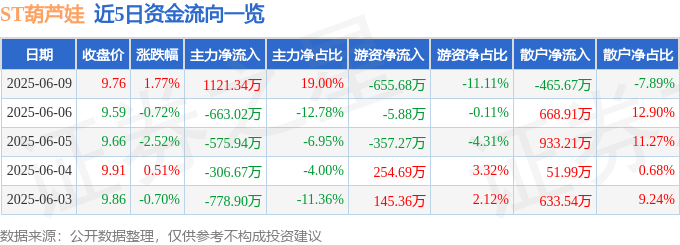 股票行情快报：ST葫芦娃（605199）6月9日主力资金净买入1121.34万元
