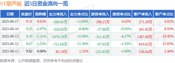 股票行情快报：ST葫芦娃（605199）6月17日主力资金净卖出569.41万元