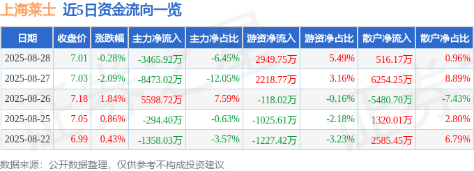 股票行情快报：上海莱士（002252）8月28日主力资金净卖出3465.92万元