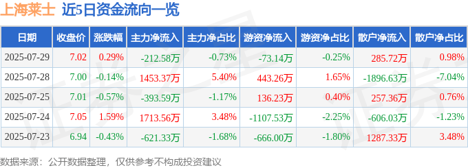 股票行情快报：上海莱士（002252）7月29日主力资金净卖出212.58万元
