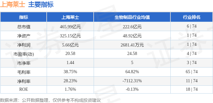 股票行情快报：上海莱士（002252）7月29日主力资金净卖出212.58万元
