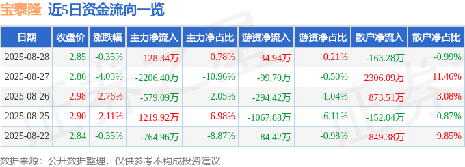 股票行情快报：宝泰隆（601011）8月28日主力资金净买入128.34万元