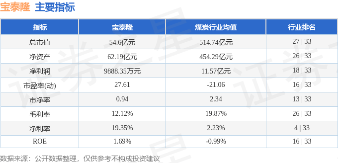 股票行情快报：宝泰隆（601011）8月28日主力资金净买入128.34万元
