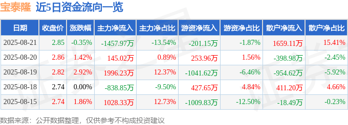 股票行情快报：宝泰隆（601011）8月21日主力资金净卖出1457.97万元