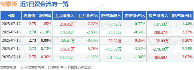 股票行情快报：宝泰隆（601011）7月17日主力资金净买入210.85万元