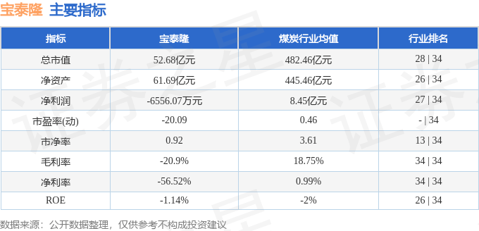 股票行情快报：宝泰隆（601011）7月17日主力资金净买入210.85万元