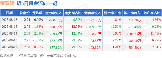 股票行情快报：宝泰隆（601011）8月18日主力资金净卖出838.85万元