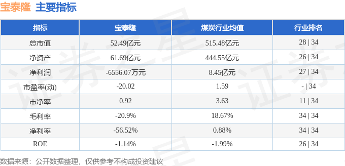 股票行情快报：宝泰隆（601011）8月18日主力资金净卖出838.85万元