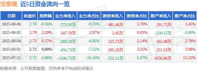 股票行情快报：宝泰隆（601011）8月6日主力资金净卖出773.20万元