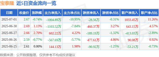 股票行情快报：宝泰隆（601011）7月1日主力资金净卖出1004.89万元