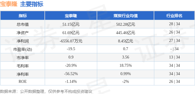 股票行情快报：宝泰隆（601011）7月1日主力资金净卖出1004.89万元