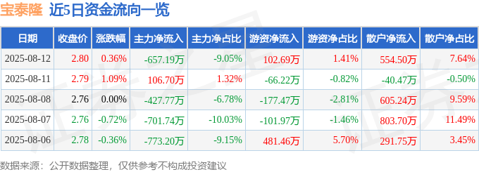股票行情快报：宝泰隆（601011）8月12日主力资金净卖出657.19万元