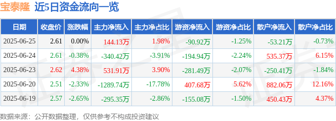 股票行情快报：宝泰隆（601011）6月25日主力资金净买入144.13万元