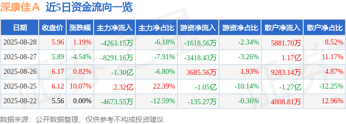 股票行情快报：深康佳Ａ（000016）8月28日主力资金净卖出4263.15万元