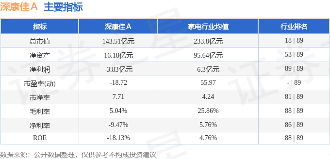 股票行情快报：深康佳Ａ（000016）8月28日主力资金净卖出4263.15万元
