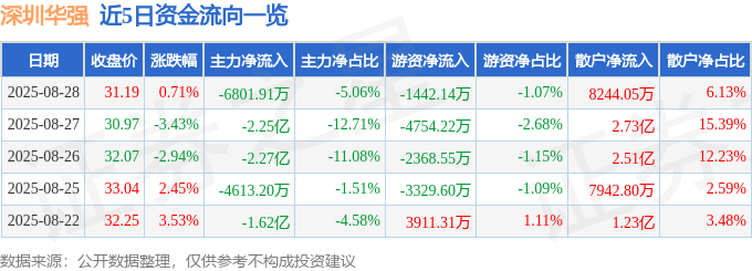 股票行情快报：深圳华强（000062）8月28日主力资金净卖出6801.91万元