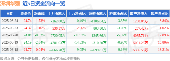 股票行情快报：深圳华强（000062）6月24日主力资金净卖出162.00万元