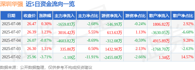 股票行情快报：深圳华强（000062）7月8日主力资金净卖出1659.83万元