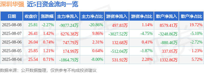 股票行情快报：深圳华强（000062）8月8日主力资金净卖出9077.24万元