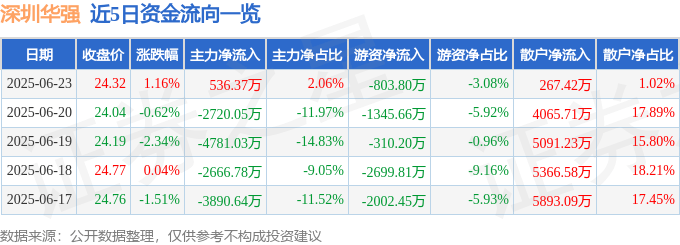 股票行情快报：深圳华强（000062）6月23日主力资金净买入536.37万元