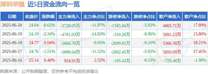 股票行情快报：深圳华强（000062）6月20日主力资金净卖出2720.05万元