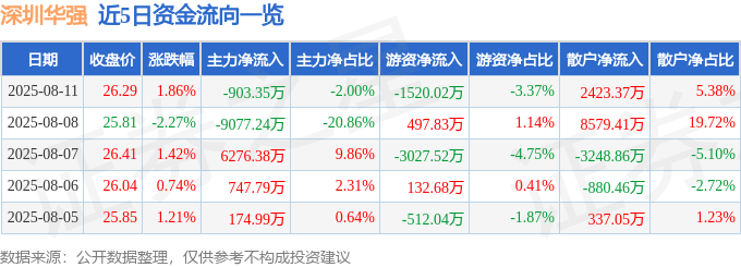 股票行情快报：深圳华强（000062）8月11日主力资金净卖出903.35万元