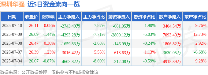 股票行情快报：深圳华强（000062）7月10日主力资金净卖出2743.49万元